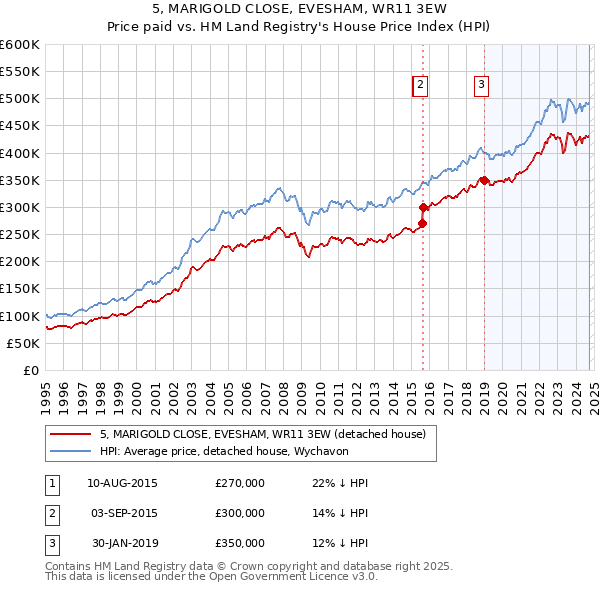 5, MARIGOLD CLOSE, EVESHAM, WR11 3EW: Price paid vs HM Land Registry's House Price Index