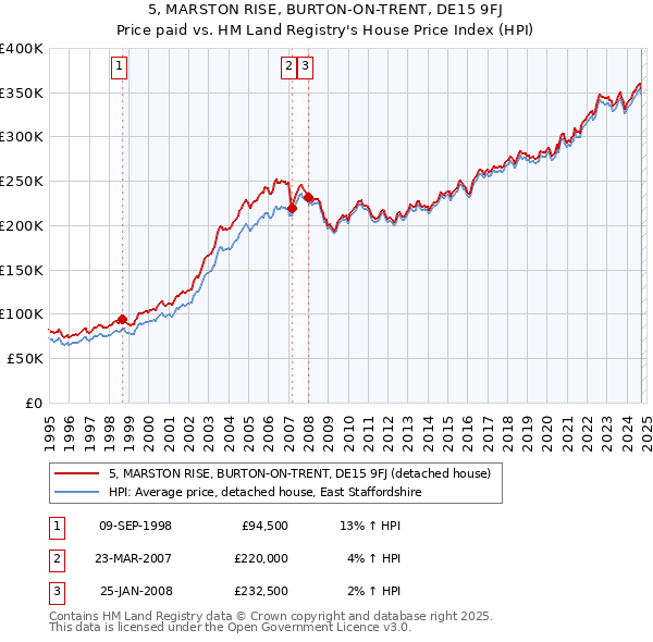 5, MARSTON RISE, BURTON-ON-TRENT, DE15 9FJ: Price paid vs HM Land Registry's House Price Index