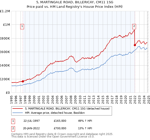 5, MARTINGALE ROAD, BILLERICAY, CM11 1SG: Price paid vs HM Land Registry's House Price Index