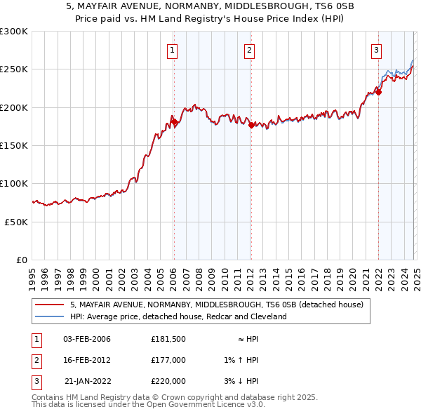 5, MAYFAIR AVENUE, NORMANBY, MIDDLESBROUGH, TS6 0SB: Price paid vs HM Land Registry's House Price Index