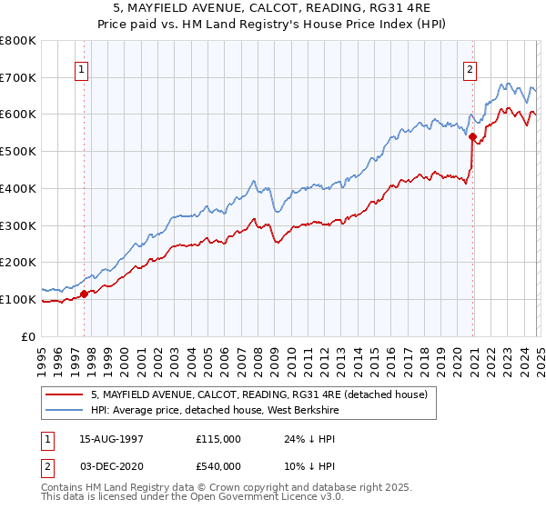 5, MAYFIELD AVENUE, CALCOT, READING, RG31 4RE: Price paid vs HM Land Registry's House Price Index