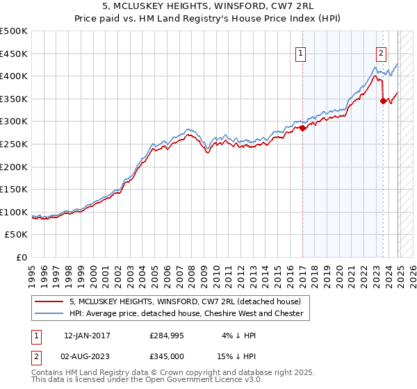 5, MCLUSKEY HEIGHTS, WINSFORD, CW7 2RL: Price paid vs HM Land Registry's House Price Index