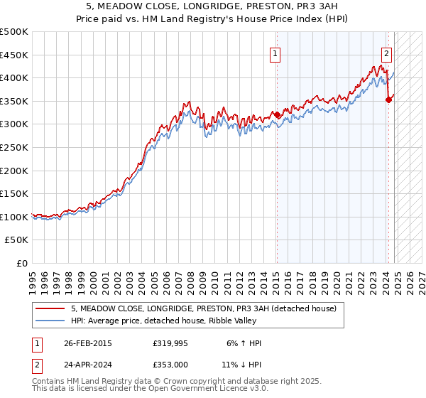 5, MEADOW CLOSE, LONGRIDGE, PRESTON, PR3 3AH: Price paid vs HM Land Registry's House Price Index