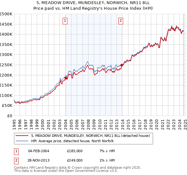 5, MEADOW DRIVE, MUNDESLEY, NORWICH, NR11 8LL: Price paid vs HM Land Registry's House Price Index