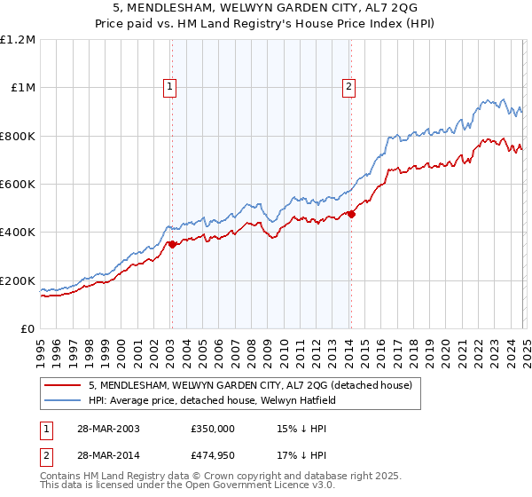 5, MENDLESHAM, WELWYN GARDEN CITY, AL7 2QG: Price paid vs HM Land Registry's House Price Index