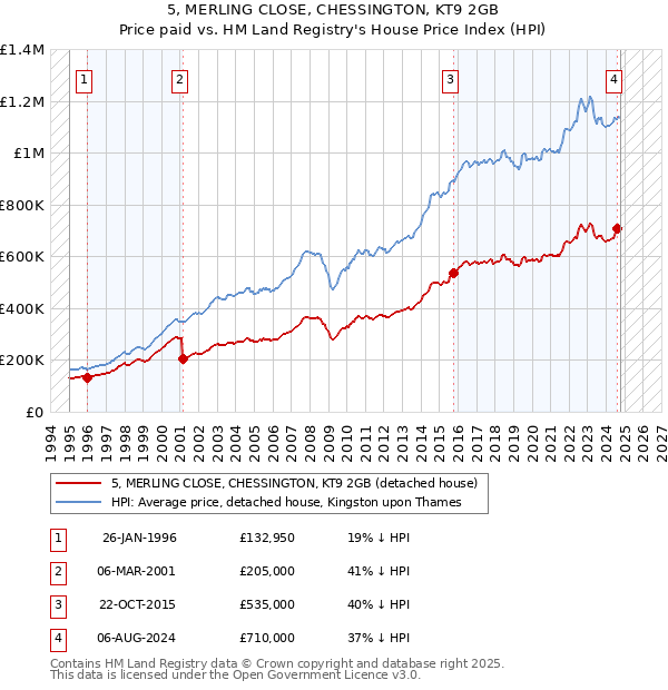 5, MERLING CLOSE, CHESSINGTON, KT9 2GB: Price paid vs HM Land Registry's House Price Index