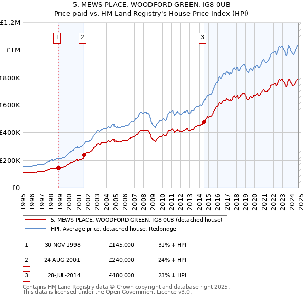 5, MEWS PLACE, WOODFORD GREEN, IG8 0UB: Price paid vs HM Land Registry's House Price Index