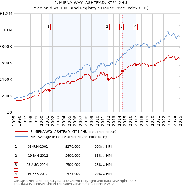 5, MIENA WAY, ASHTEAD, KT21 2HU: Price paid vs HM Land Registry's House Price Index