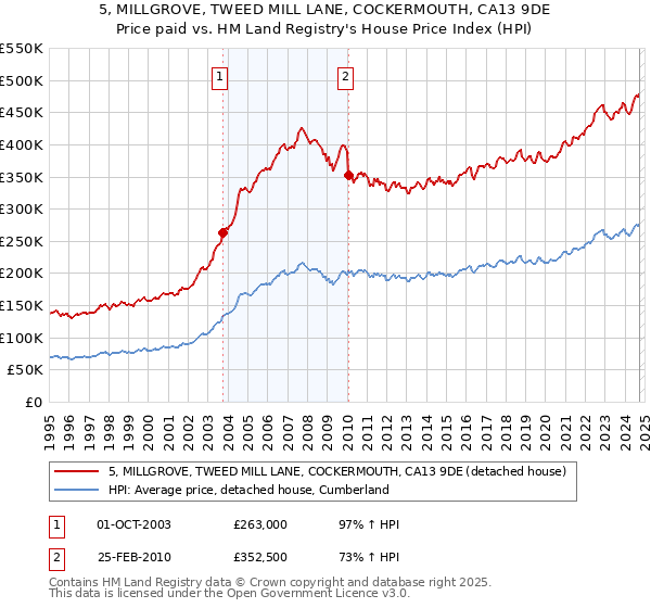 5, MILLGROVE, TWEED MILL LANE, COCKERMOUTH, CA13 9DE: Price paid vs HM Land Registry's House Price Index