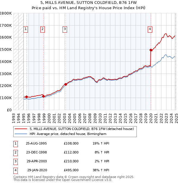 5, MILLS AVENUE, SUTTON COLDFIELD, B76 1FW: Price paid vs HM Land Registry's House Price Index