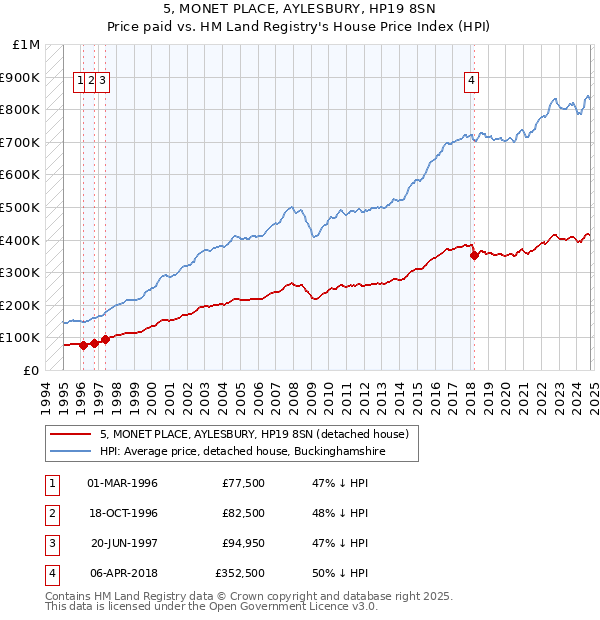 5, MONET PLACE, AYLESBURY, HP19 8SN: Price paid vs HM Land Registry's House Price Index