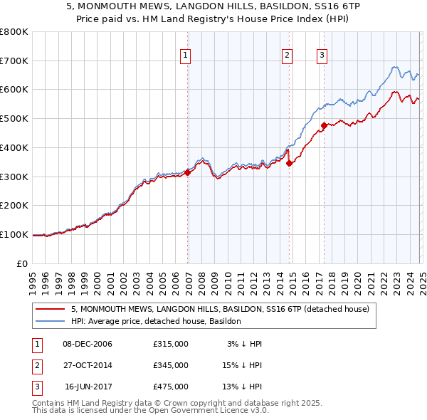 5, MONMOUTH MEWS, LANGDON HILLS, BASILDON, SS16 6TP: Price paid vs HM Land Registry's House Price Index