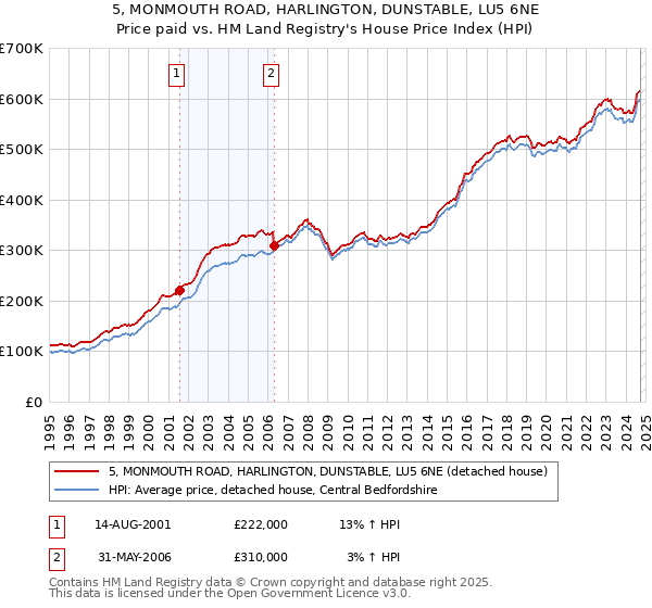 5, MONMOUTH ROAD, HARLINGTON, DUNSTABLE, LU5 6NE: Price paid vs HM Land Registry's House Price Index