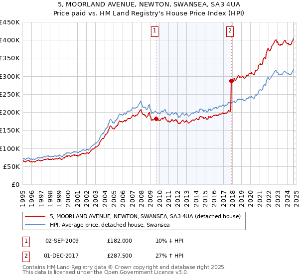 5, MOORLAND AVENUE, NEWTON, SWANSEA, SA3 4UA: Price paid vs HM Land Registry's House Price Index