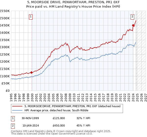 5, MOORSIDE DRIVE, PENWORTHAM, PRESTON, PR1 0XF: Price paid vs HM Land Registry's House Price Index