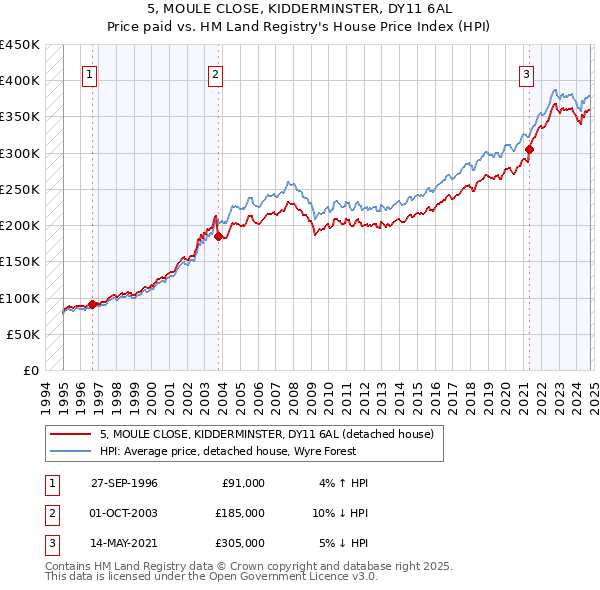 5, MOULE CLOSE, KIDDERMINSTER, DY11 6AL: Price paid vs HM Land Registry's House Price Index