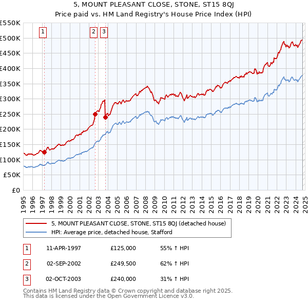 5, MOUNT PLEASANT CLOSE, STONE, ST15 8QJ: Price paid vs HM Land Registry's House Price Index