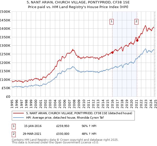 5, NANT ARIAN, CHURCH VILLAGE, PONTYPRIDD, CF38 1SE: Price paid vs HM Land Registry's House Price Index