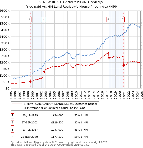 5, NEW ROAD, CANVEY ISLAND, SS8 9JS: Price paid vs HM Land Registry's House Price Index