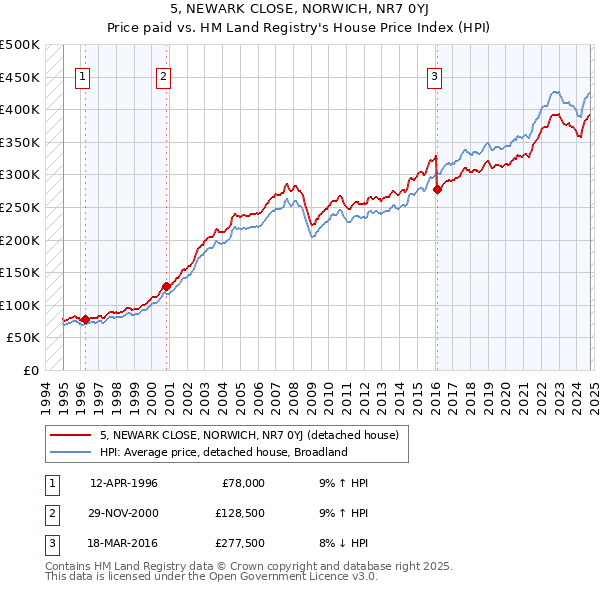 5, NEWARK CLOSE, NORWICH, NR7 0YJ: Price paid vs HM Land Registry's House Price Index