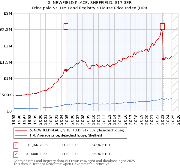 5, NEWFIELD PLACE, SHEFFIELD, S17 3ER: Price paid vs HM Land Registry's House Price Index