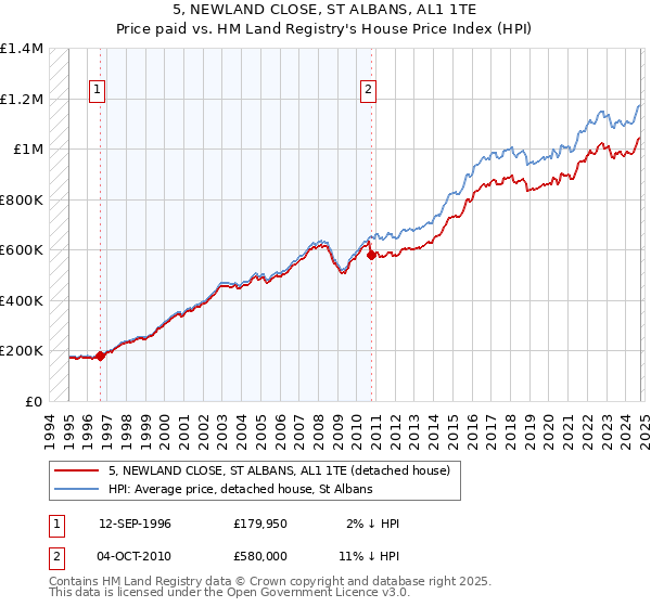 5, NEWLAND CLOSE, ST ALBANS, AL1 1TE: Price paid vs HM Land Registry's House Price Index