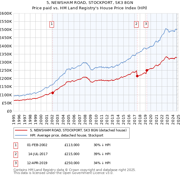 5, NEWSHAM ROAD, STOCKPORT, SK3 8GN: Price paid vs HM Land Registry's House Price Index