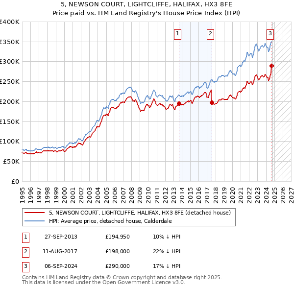 5, NEWSON COURT, LIGHTCLIFFE, HALIFAX, HX3 8FE: Price paid vs HM Land Registry's House Price Index