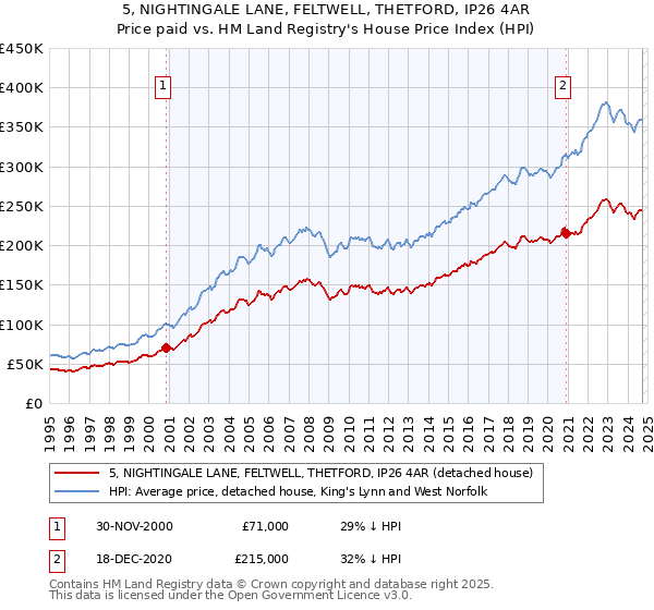 5, NIGHTINGALE LANE, FELTWELL, THETFORD, IP26 4AR: Price paid vs HM Land Registry's House Price Index