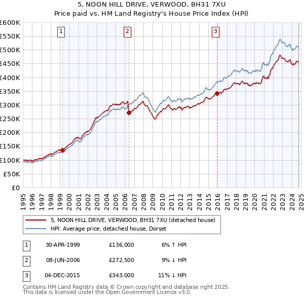 5, NOON HILL DRIVE, VERWOOD, BH31 7XU: Price paid vs HM Land Registry's House Price Index