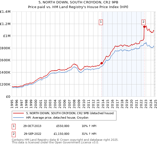 5, NORTH DOWN, SOUTH CROYDON, CR2 9PB: Price paid vs HM Land Registry's House Price Index