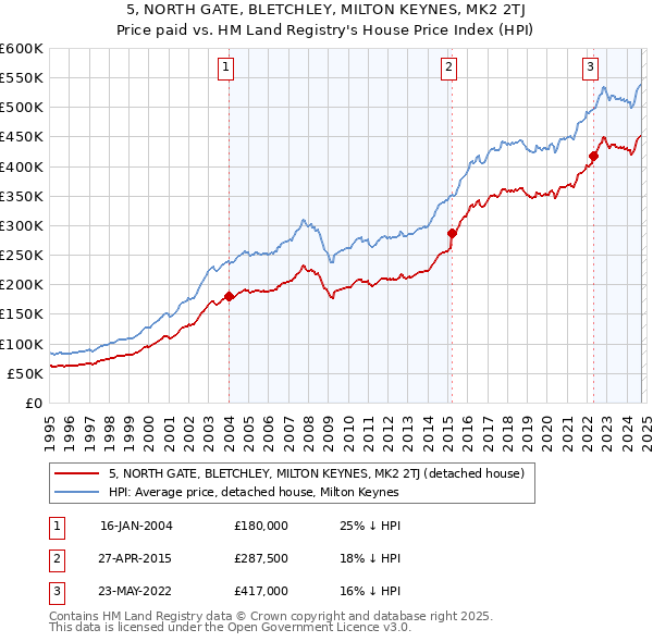 5, NORTH GATE, BLETCHLEY, MILTON KEYNES, MK2 2TJ: Price paid vs HM Land Registry's House Price Index