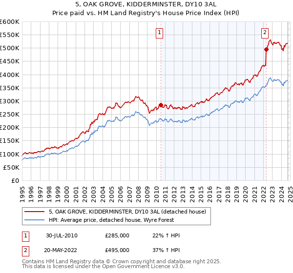 5, OAK GROVE, KIDDERMINSTER, DY10 3AL: Price paid vs HM Land Registry's House Price Index