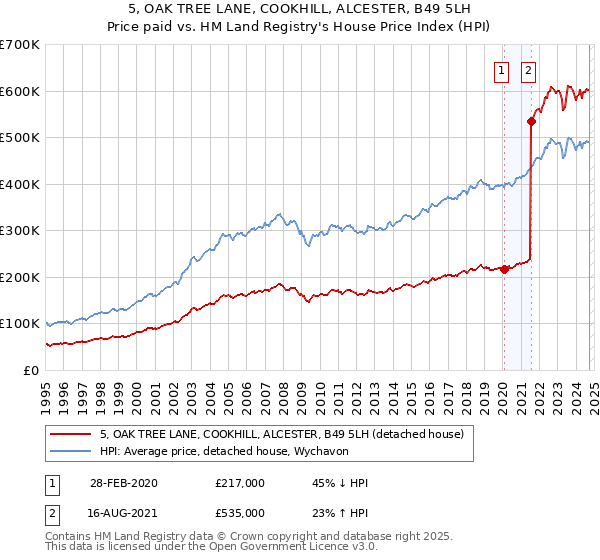 5, OAK TREE LANE, COOKHILL, ALCESTER, B49 5LH: Price paid vs HM Land Registry's House Price Index