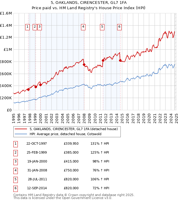 5, OAKLANDS, CIRENCESTER, GL7 1FA: Price paid vs HM Land Registry's House Price Index