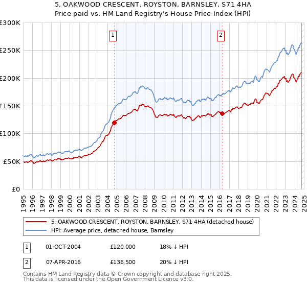 5, OAKWOOD CRESCENT, ROYSTON, BARNSLEY, S71 4HA: Price paid vs HM Land Registry's House Price Index