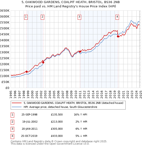 5, OAKWOOD GARDENS, COALPIT HEATH, BRISTOL, BS36 2NB: Price paid vs HM Land Registry's House Price Index