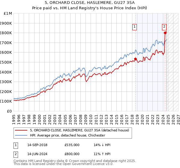 5, ORCHARD CLOSE, HASLEMERE, GU27 3SA: Price paid vs HM Land Registry's House Price Index