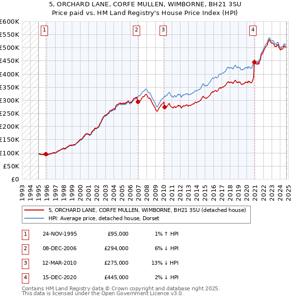 5, ORCHARD LANE, CORFE MULLEN, WIMBORNE, BH21 3SU: Price paid vs HM Land Registry's House Price Index