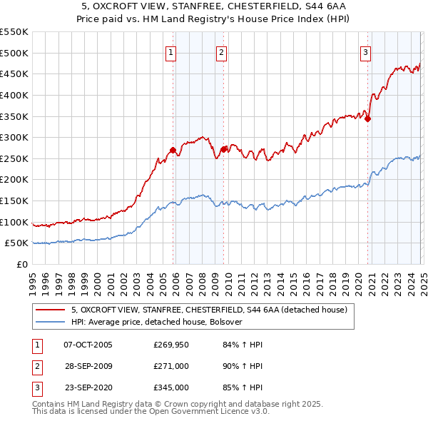 5, OXCROFT VIEW, STANFREE, CHESTERFIELD, S44 6AA: Price paid vs HM Land Registry's House Price Index