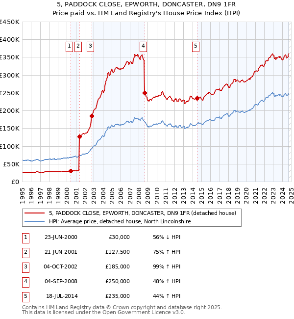 5, PADDOCK CLOSE, EPWORTH, DONCASTER, DN9 1FR: Price paid vs HM Land Registry's House Price Index