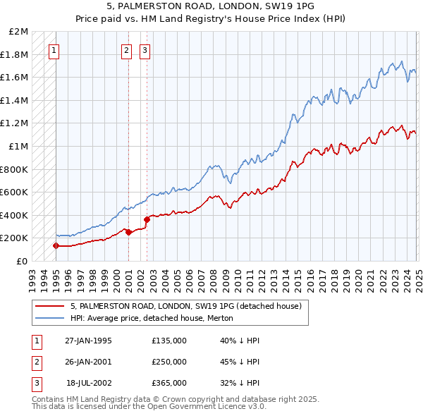 5, PALMERSTON ROAD, LONDON, SW19 1PG: Price paid vs HM Land Registry's House Price Index