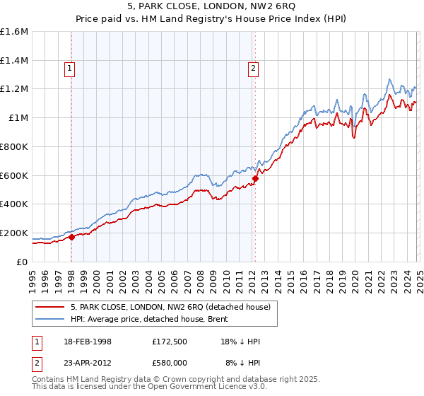 5, PARK CLOSE, LONDON, NW2 6RQ: Price paid vs HM Land Registry's House Price Index