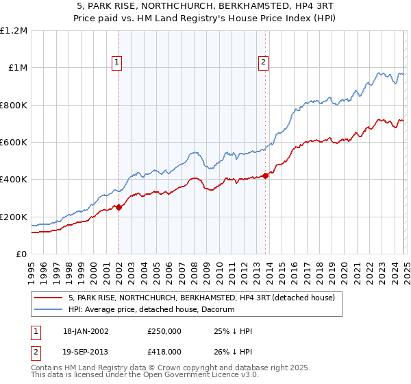 5, PARK RISE, NORTHCHURCH, BERKHAMSTED, HP4 3RT: Price paid vs HM Land Registry's House Price Index