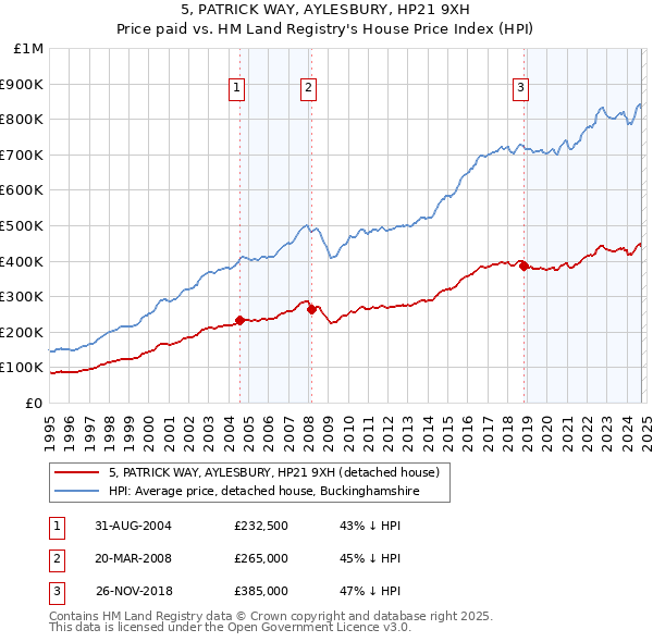 5, PATRICK WAY, AYLESBURY, HP21 9XH: Price paid vs HM Land Registry's House Price Index