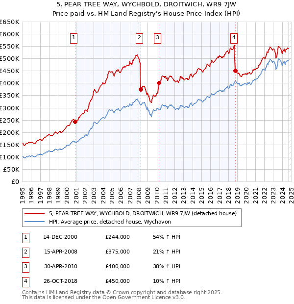 5, PEAR TREE WAY, WYCHBOLD, DROITWICH, WR9 7JW: Price paid vs HM Land Registry's House Price Index