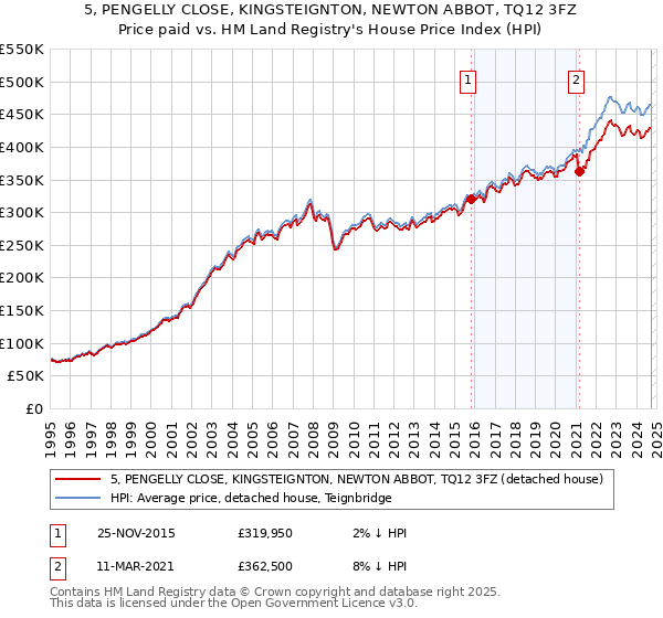 5, PENGELLY CLOSE, KINGSTEIGNTON, NEWTON ABBOT, TQ12 3FZ: Price paid vs HM Land Registry's House Price Index