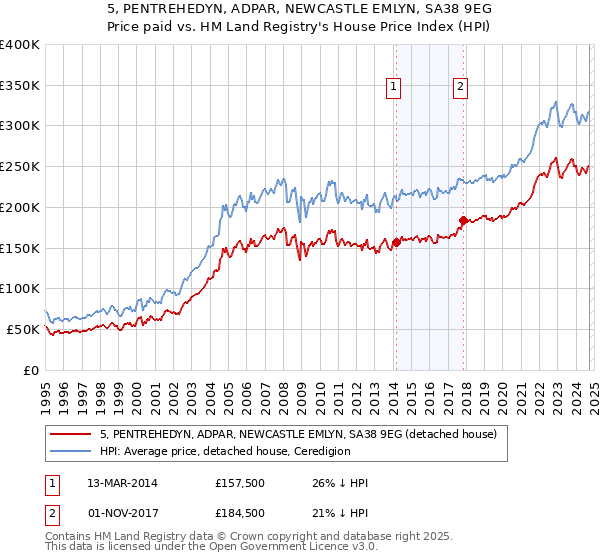 5, PENTREHEDYN, ADPAR, NEWCASTLE EMLYN, SA38 9EG: Price paid vs HM Land Registry's House Price Index