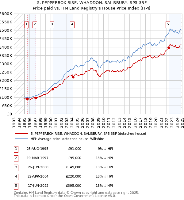 5, PEPPERBOX RISE, WHADDON, SALISBURY, SP5 3BF: Price paid vs HM Land Registry's House Price Index