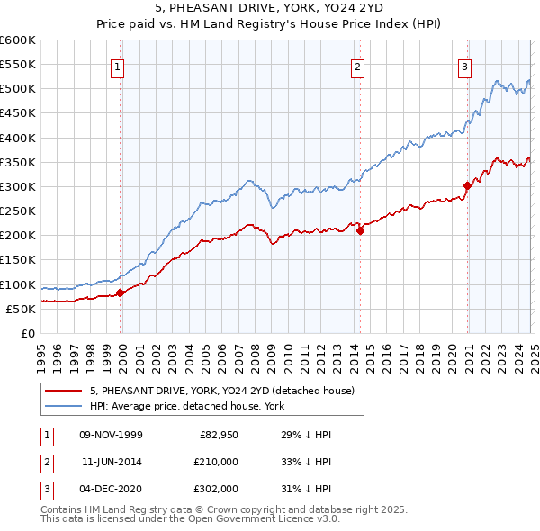 5, PHEASANT DRIVE, YORK, YO24 2YD: Price paid vs HM Land Registry's House Price Index